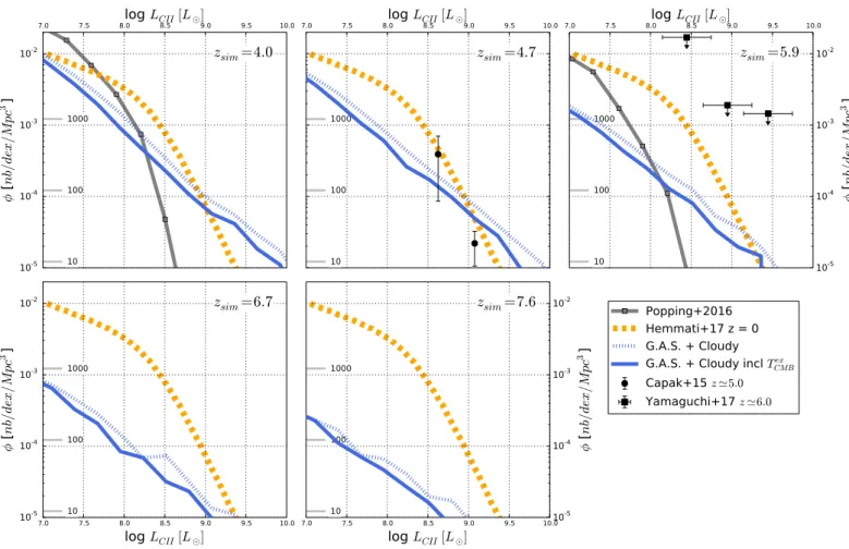 Fig. 13. [CII] luminosity function predicted by the G.A.S. + CLOUDY model from z = 4.0 to z = 7.6