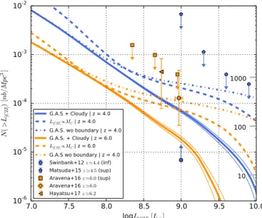 Fig. 15. Cumulative [CII] luminosity functions predicted at z'4 and z'6 (thick continuous blue and orange lines, respectively, with the thin lines representing