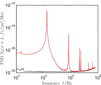 Figure 2: Power Spectrum Density (PSD) S d (x ≈ L, f ) of thermal noise induced deflection (red curve) measured close to the free end of the cantilever as a function of frequency f (log scale on both axis)