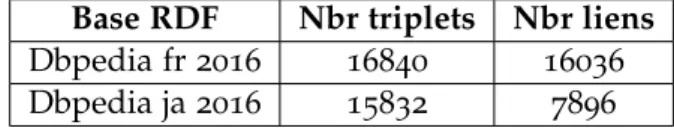 Tableau 6 . 1 – Extraction des liens "Intra-Base"