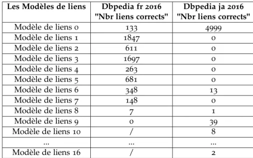 Tableau 6 . 3 – Liens corrects pour chaque modèle de liens