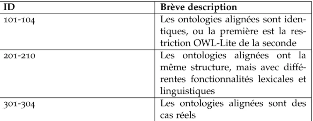 Tableau 6 . 5 – Brève description des tests de référence