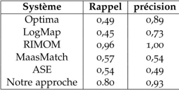 Tableau 6 . 7 – Comparaison de notre approche avec les participants à l’OAEI 2012