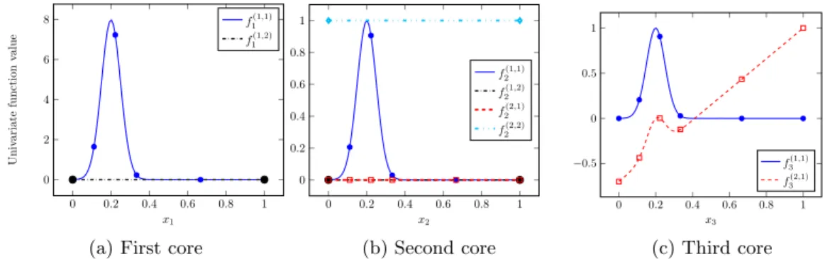 Figure 3: Univariate functions for a fixed TT-rank=2 approximation. Marks indicate the location of knots found through adaptive piecewise polynomial procedures