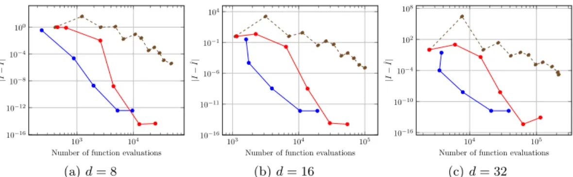 Figure 4: Comparison of convergence for FT (blue), QTT (red), and TT (brown) for the probability density functions of d-dimensional normal random variables