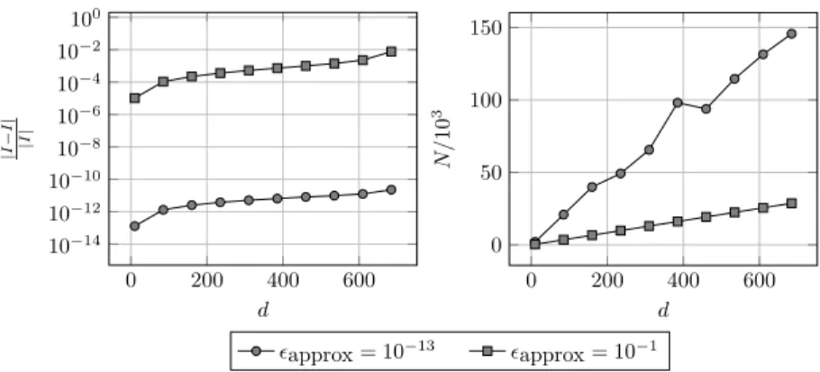 Figure 6: Relative errors (left panel) and growth in the number of evaluations (right panel) involved in the integration of (18), as a function of dimension d and fiber adaptation parameter ǫ approx .