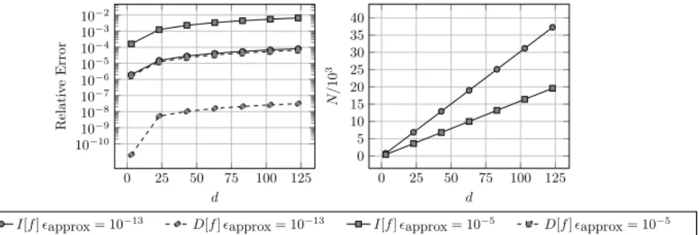 Figure 7: Relative errors (left panel) and # evaluations (right panel) when integrating or differentiating (19), versus dimension d, for different values of the fiber approximation tolerance ǫ approx .