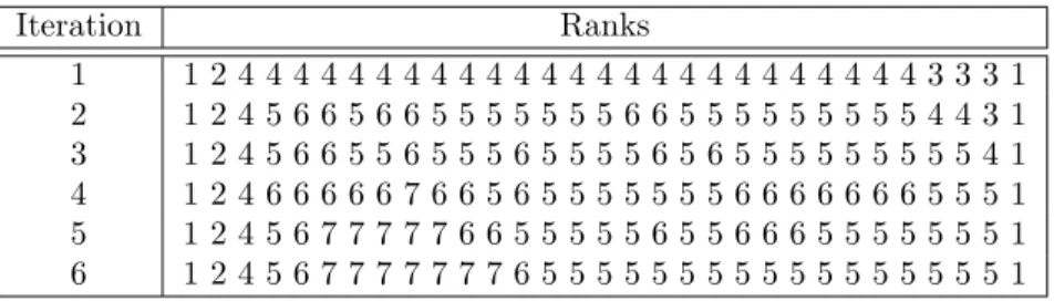 Table 2: Function ranks after rounding for given iteration of Algorithm 3 for Equation (20) with ǫ round = 10 −5 and d = 30.