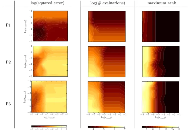 Figure 10: Squared error (left column), number of function evaluations (middle column), and maximum rank (right column) for three different configurations of the elliptic PDE problem, corresponding to different combinations of (a, σ 2 , l)