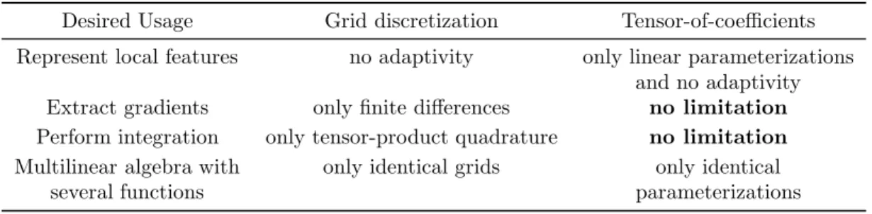 Table 1: Limitations of grid discretization and tensor-of-coefficients formulations for computing with functions