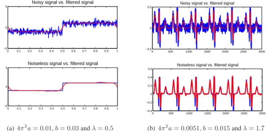 Figure 5: Top: Noisy signal (blue) vs. filtered signal (red). Bottom: noiseless signal (blue) vs