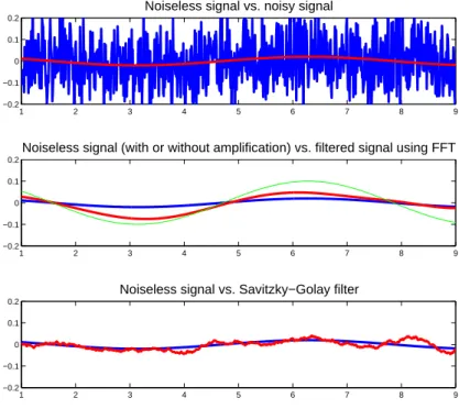 Figure 6: Top: Noisy signal (blue) vs. noiseless signal v(x) = 0.02 cos(x) (red); Middle: Noiseless signal (blue) vs
