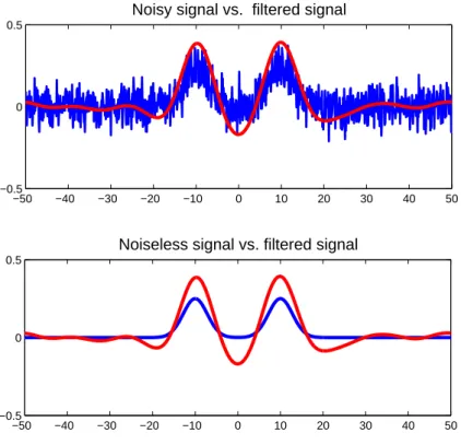 Figure 8: First plot (top) represents a noisy signal u(x) (blue). Second plot (bottom) illustrates the noiseless signal v(x) (blue) and denoising &amp; enhancement of the signal (red) using the FFT on the fractal equation (1) with 4π 2 a = 0.1, b = 0.3 and