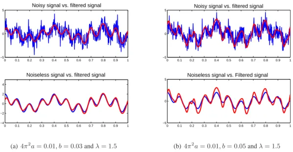 Figure 10: The red line depicts the filtered signal. In this case, we took u 0 (x) = cos(5πx) + cos(20πx).