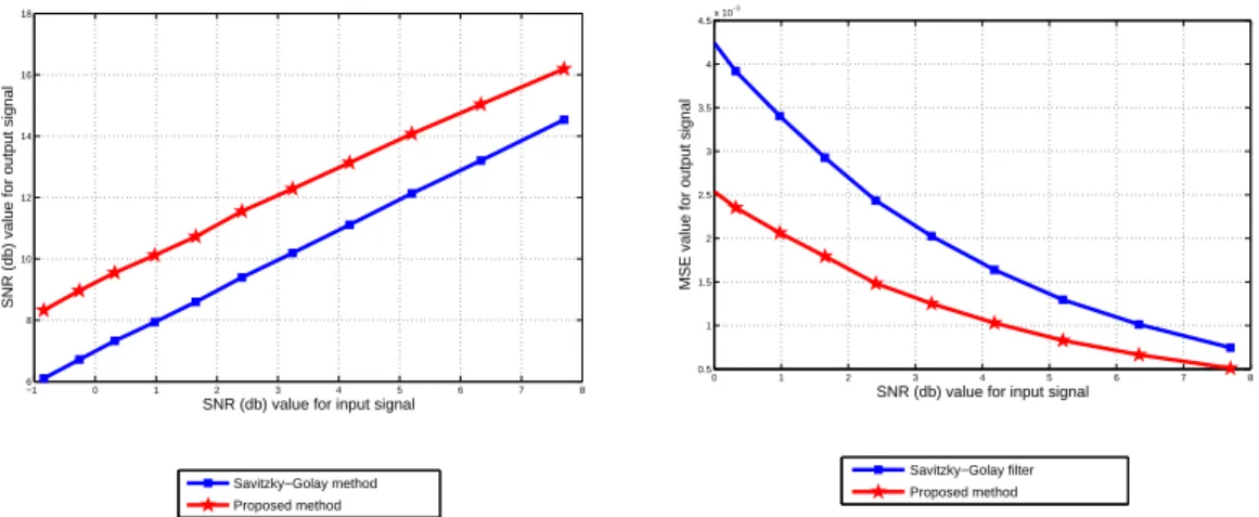 Figure 13: Choice of parameters: a = 0.5, b = 0.3, λ = 1/3. The initial signal u 0 (x) is an electrocar- electrocar-diogram (ECG) signal.