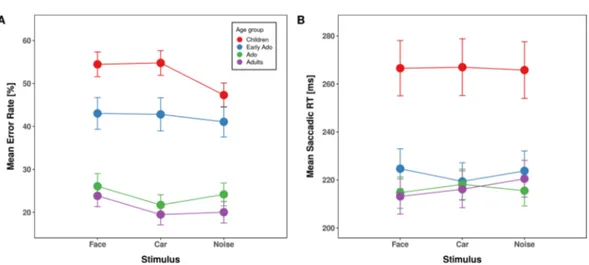 Table 2.  Statistical results of the between-group analyses of image category effect in the pro-saccade task for  direction error rate, mean latencies, variability of latencies, express saccade rate, and peak velocity.