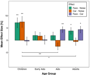 Figure 3.  Averaged difference in saccade error rates between stimulus types for anti-saccades as a function of  age group