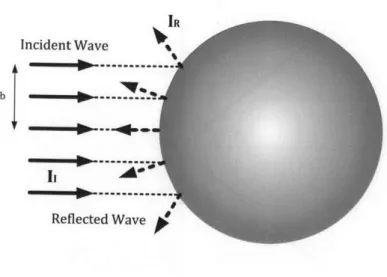Figure  2-2:  Specular  scattering  of  a  planar  incident  wave  on  a  spherical  object