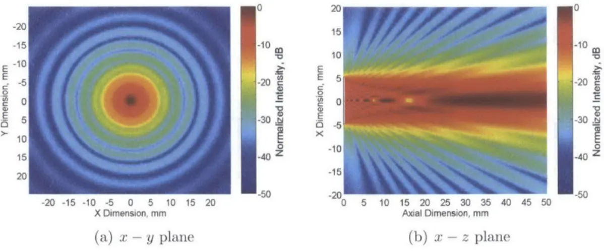 Figure  2-9:  Simulated continuous  pressure  a temporal-averaged  intensity  field  in x - z and  x  - y  plane  for  a  circular  aperture  of  5  mm  radius  at  2  MHz  ultrasound