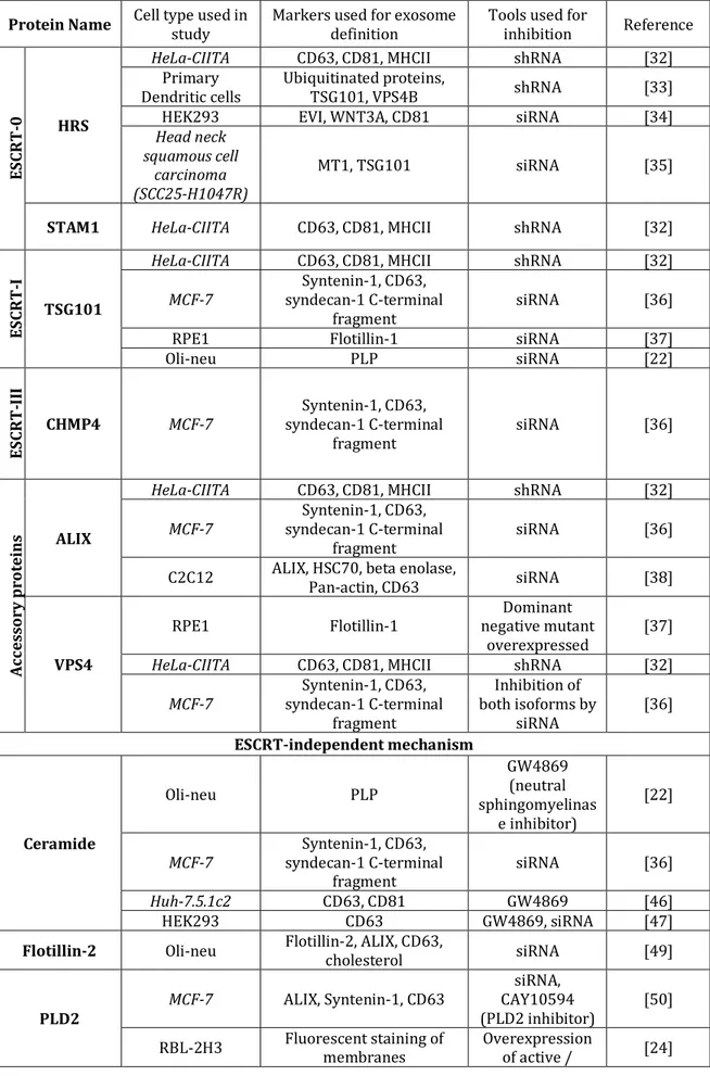 Table 1. Published studies on exosome biogenesis   (italics highlight tumour cell models) 