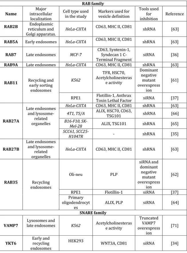 Table 2. Published studies on exosome secretion. 