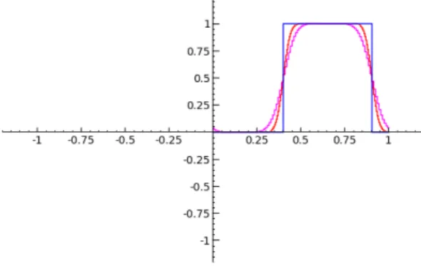 Figure 1: Solutions ` a t = 0.4, h = 0.05