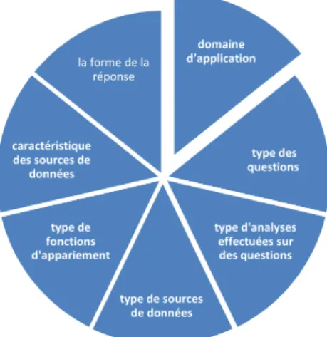 Figure 3: Classification des SQR