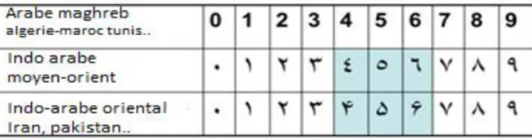 Figure 9: Trois types de chiffres utilisés dans le script arabe