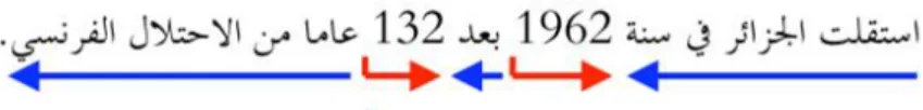 Figure 10: Les chiffres arabes sont affichés de gauche à droite dans un texte de droite à gauche