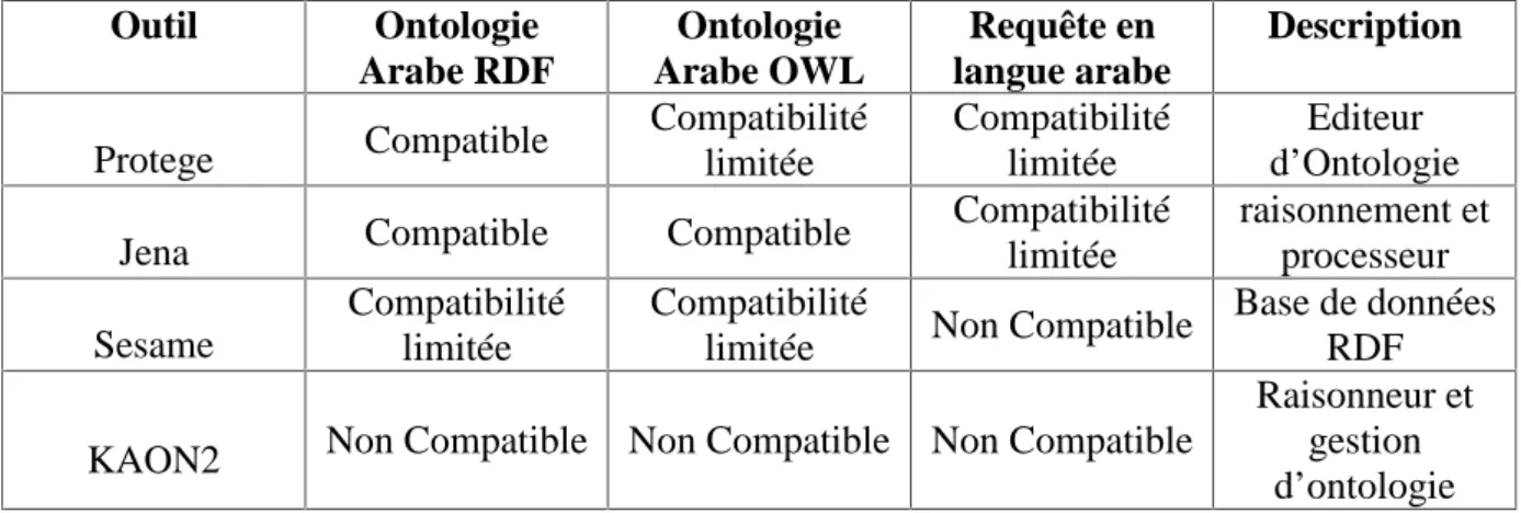 Tableau 3: Exemple des outils du Web sémantique et leurs compatibilités avec la langue arabe