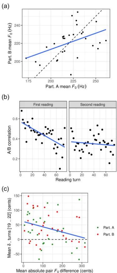 Fig 4. Between-speaker convergence in mean F 0 . In each panel, the regression line is shown in blue