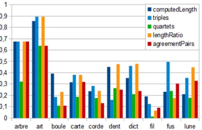 Figure 6 :   Score   de   Rand   corrigé   pour   la   meilleure   partition  construite  automatiquement en fonction de la formule choisie pour calculer les longueurs  des arêtes, pour 10 familles de mots de la base Polymots.