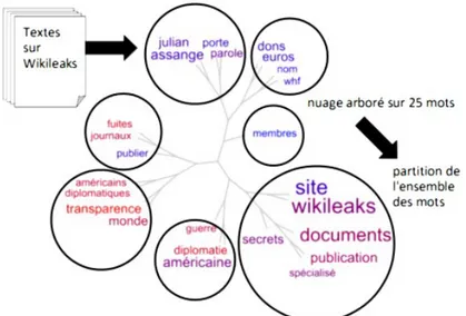 Figure 7 : Nuage arboré de trois articles de presse concaténés permettant de  construire une partition de 25 mots liés à Wikileaks (chacune des 7 classes de  la partition est contenue dans un cercle) fournie comme base de la rédaction  des 10 textes du cor