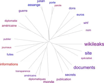 Figure 1 : Nuage arboré des 25 mots les plus fréquents (hors mots vides) du  corpus   Wikileaks   (voir   Section 4),   construit   par   les   logiciels   TreeCloud  (Gambette &amp; Véronis, 2009) et SplitsTree (Huson &amp; Bryant, 2006)