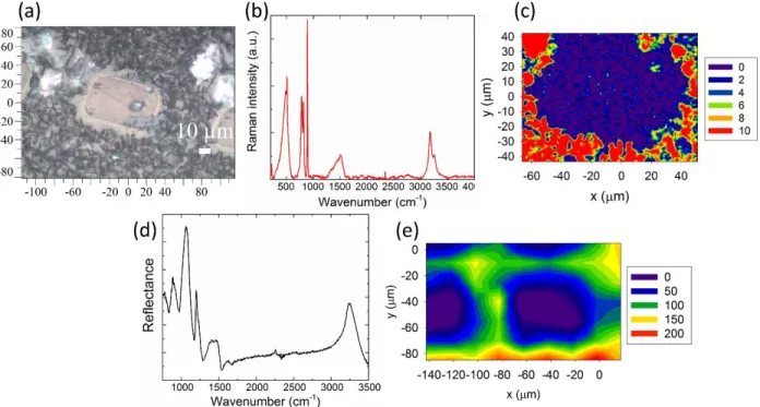 Figure 3. Optical micrograph of the glass surface after exposure to atmosphere (a), Raman  spectrum taken outside of a pattern after exposure to atmosphere (b), Raman map recorded  around the pattern presented on the optical micrograph, the intensity of th
