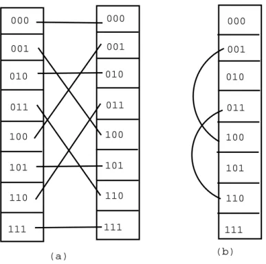 Fig. 5.1 – Sch´ema illustrant le principe de la mise en ordre du tableau par renversement de bits