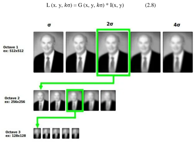 Figure 2.6 : Construction de la pyramide avec différentes échelles 23 2.4.3.2. Espace-échelle de détection des extremas 