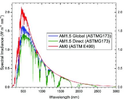 Figure I-2. Spectres solaires relevés dans plusieurs conditions selon la conversion AM