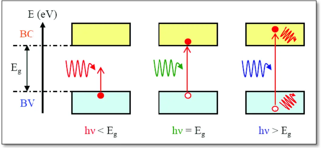 Figure I-3. Les trois cas de figure illustrant l'absorption d'un photon par un semiconducteur 