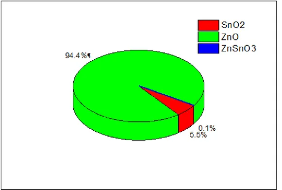 Fig. I. 2  :  Comparaison entre le nombre de publications concernant ZnO, SnO 2  et ZnSnO 3