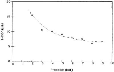 Figure 8. Rayon moyen des gouttelettes en  fonction  de la pression [6,7] 