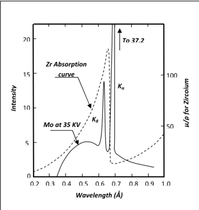Figure 7.  Exemple d’un filtre en zirconium pour une  anticathode en molybdène. [3] 