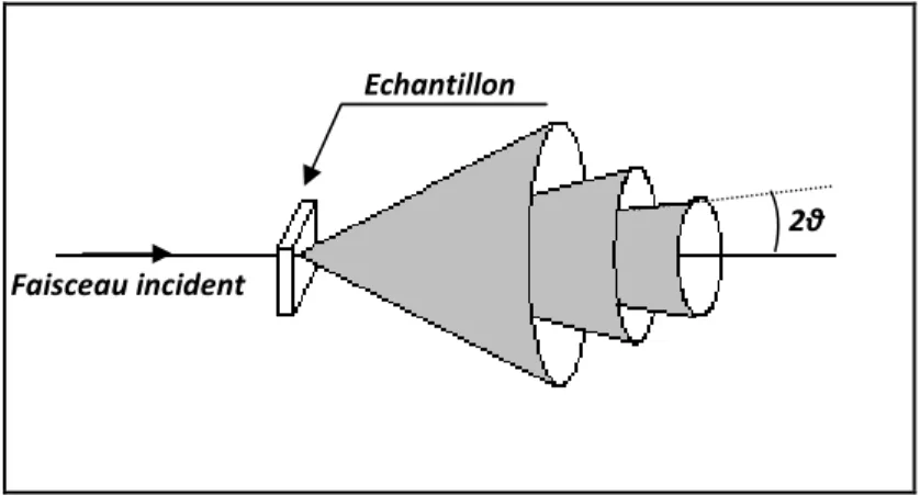Figure 8. Diffraction des rayons X par un échantillon en poudre.  
