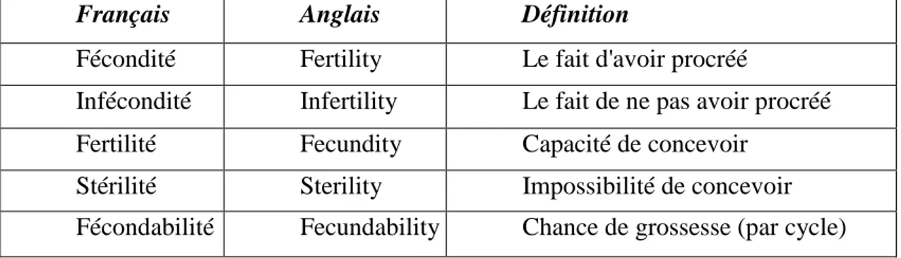 Tableau 1. Résumé des définitions importantes et indication des correspondances  anglaises (Zorn &amp; Savale, 2005) 