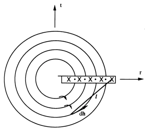 Figure  3.1-2  Application  of  Biot-Savart  law