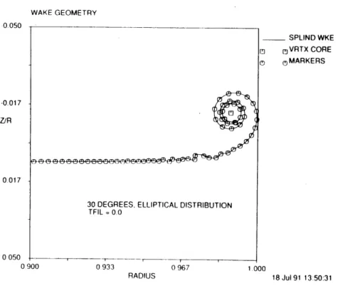 Figure  4.1-1  Effect  of  Smoothing  Wake  Geometry