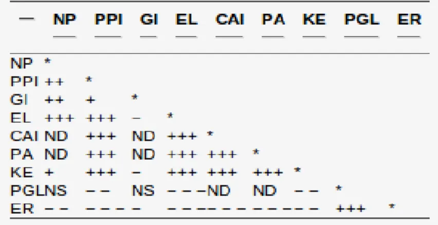 Figure 5-7. Evolutionary correlations between multiple biological parameters.  The  plus signs indicate positive correlations, and the minus signs indicate negative correlations