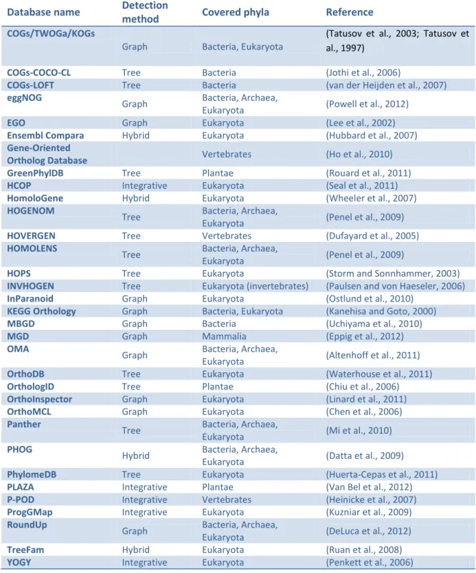 Table  3-1  Non-exhaustive  list  of  current  orthology  databases.  Data  compiled  from  (Kuzniar et al., 2008) and questfororthologs.org