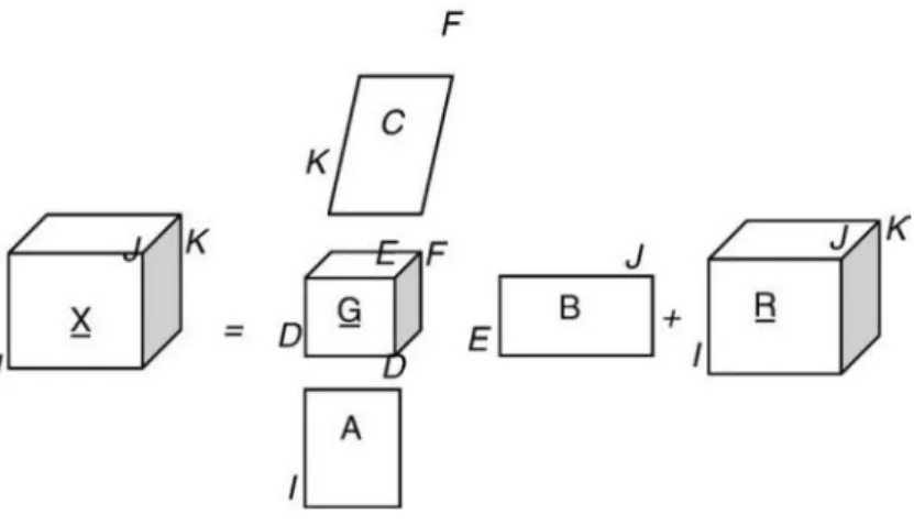 Figure  4-3:  The  ‘multi-way’  framework,  an  example  of  a  multidimensional  data  integration and correlation analysis