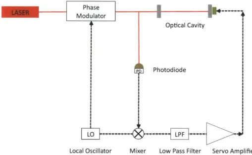 Figure  1-3:  The  signal  chain  for  a  Pound-Drever-Hall  negative  feedback  loop.